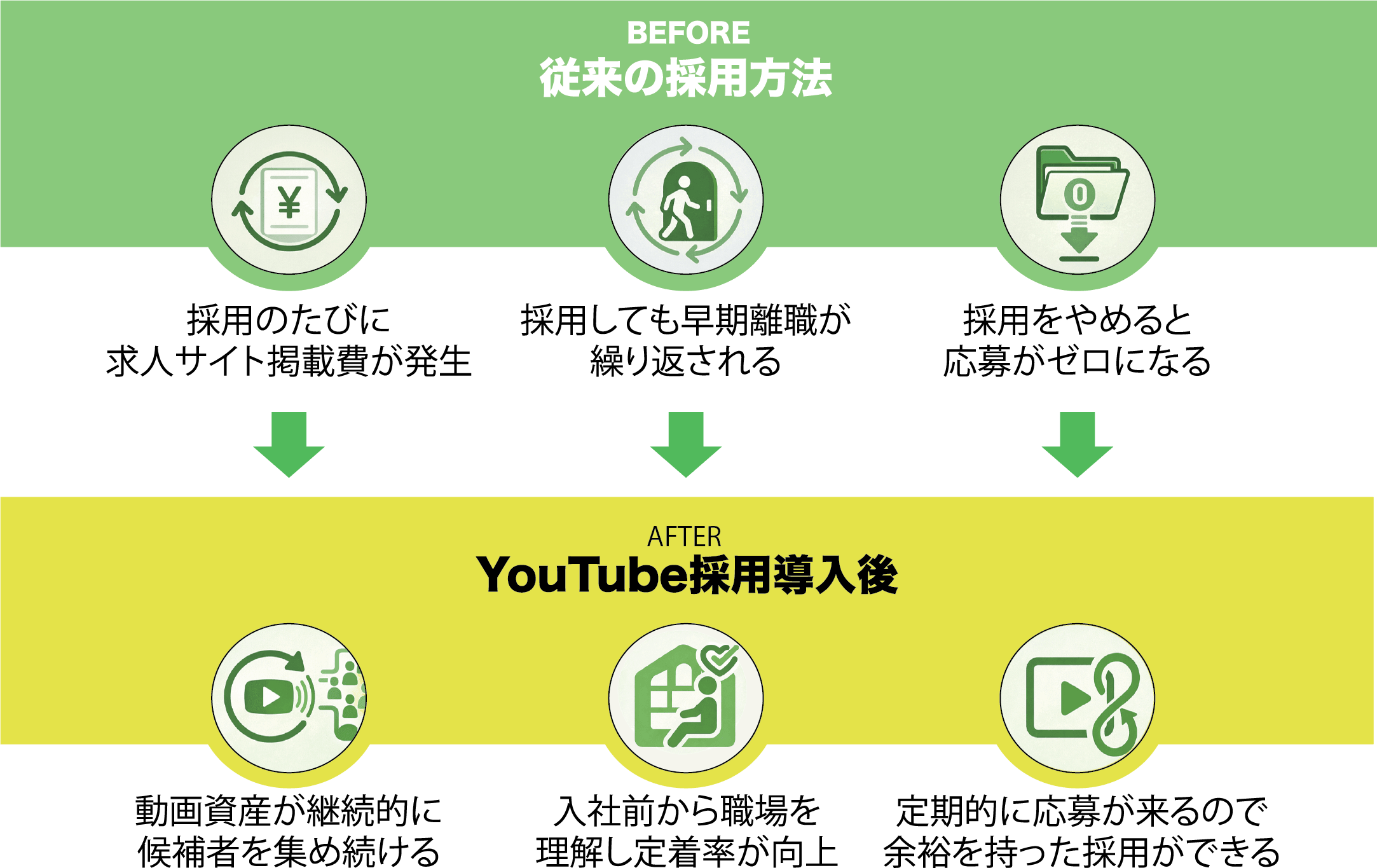 従来の採用方法とYouTube採用導入後の違い